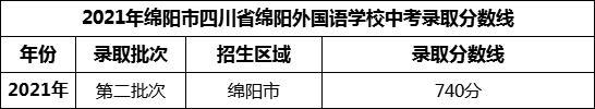 2024年绵阳市四川省绵阳外国语学校招生分数是多少分？