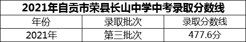 2024年自贡市荣县长山中学招生分数是多少分？