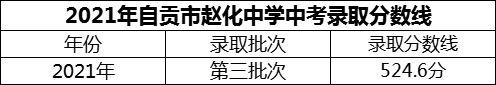 2024年自贡市赵化中学招生分数是多少分？