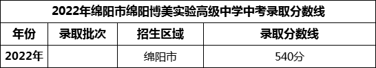 2024年绵阳市绵阳博美实验高级中学招生分数是多少分？