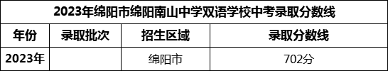 2024年绵阳市绵阳南山中学双语学校招生分数是多少分？