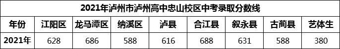 2024年泸州市泸州高中忠山校区招生分数是多少分？