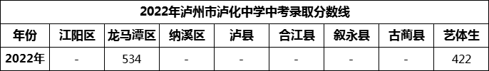 2024年泸州市泸化中学招生分数是多少分？