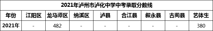 2024年泸州市泸化中学招生分数是多少分？