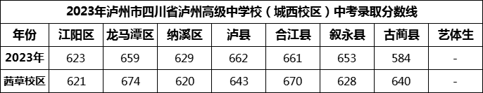 2024年泸州市四川省泸州高级中学校招生分数是多少分？