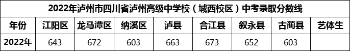 2024年泸州市四川省泸州高级中学校招生分数是多少分？