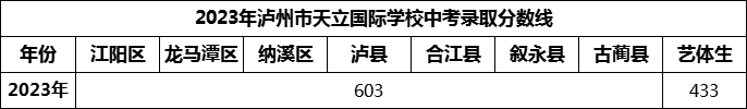 2024年泸州市天立国际学校招生分数是多少分？