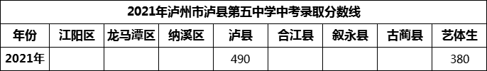 2024年泸州市泸县第五中学招生分数是多少分?