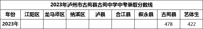 2024年泸州市古蔺县古蔺中学招生分数是多少分？