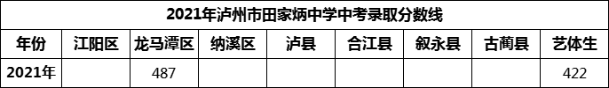 2024年泸州市田家炳中学招生分数是多少分？