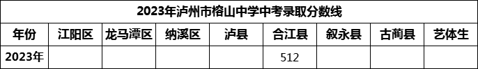 2024年泸州市榕山中学招生分数是多少分？