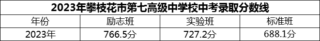 2024年攀枝花市第七高级中学校招生分数是多少分？