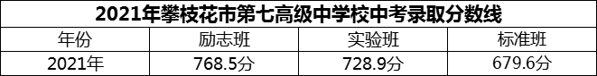 2024年攀枝花市第七高级中学校招生分数是多少分？