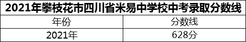 2024年攀枝花市四川省米易中学校招生分数是多少分？