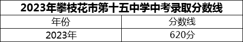 2024年攀枝花市第十五中学招生分数是多少分？