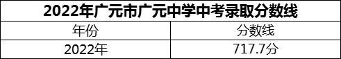 2024年广元市广元中学招生分数是多少分？