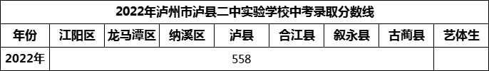 2024年泸州市泸县二中实验学校招生分数是多少分？