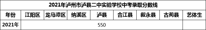 2024年泸州市泸县二中实验学校招生分数是多少分？