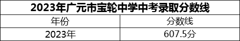 2024年广元市宝轮中学招生分数是多少分？