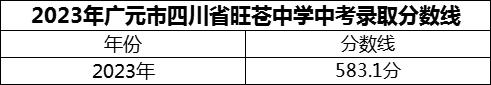 2024年广元市四川省旺苍中学招生分数是多少分？