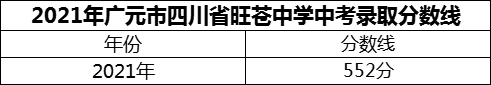 2024年广元市四川省旺苍中学招生分数是多少分？