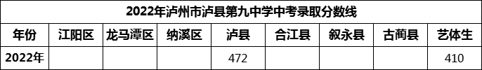 2024年泸州市泸县第九中学招生分数是多少分？