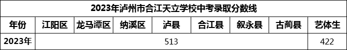 2024年泸州市合江天立学校招生分数是多少分？