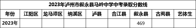 2024年泸州市叙永县马岭中学招生分数是多少分？