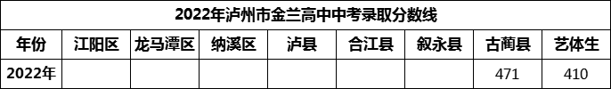 2024年泸州市金兰高中招生分数是多少分？