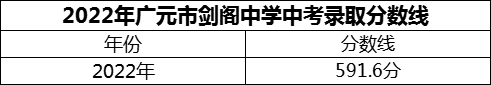 2024年广元市剑阁中学招生分数是多少分？