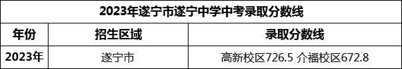 2024年遂宁市遂宁中学招生分数是多少分？