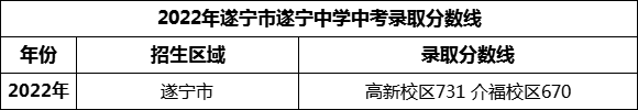 2024年遂宁市遂宁中学招生分数是多少分？