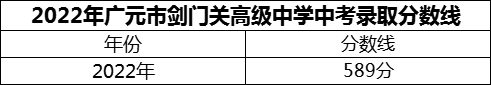 2024年广元市剑门关高级中学招生分数是多少分？