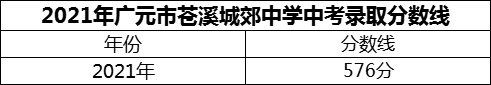 2024年广元市苍溪城郊中学招生分数是多少分？