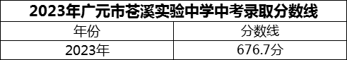 2024年广元市苍溪实验中学招生分数是多少分？