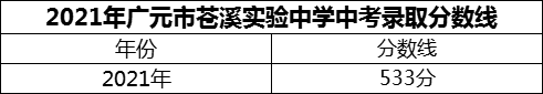 2024年广元市苍溪实验中学招生分数是多少分？