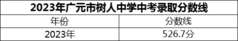 2024年广元市树人中学招生分数是多少分？