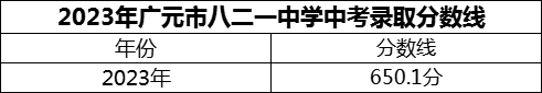 2024年广元市八二一中学招生分数是多少分？