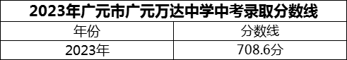 2024年广元市广元万达中学招生分数是多少分？