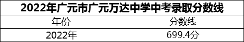 2024年广元市广元万达中学招生分数是多少分？