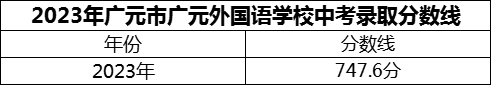 2024年广元市广元外国语学校招生分数是多少分？