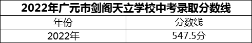 2024年广元市剑阁天立学校招生分数是多少分？