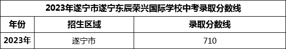 2024年遂宁市遂宁东辰荣兴国际学校招生分数是多少分？