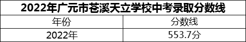 2024年广元市苍溪天立学校招生分数是多少分？