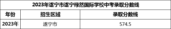 2024年遂宁市遂宁绿然国际学校招生分数是多少分？