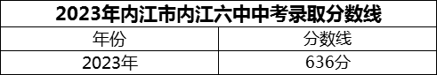 2024年内江市内江六中招生分数是多少分？