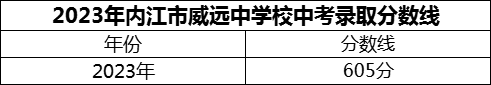 2024年内江市威远中学校招生分数是多少分？