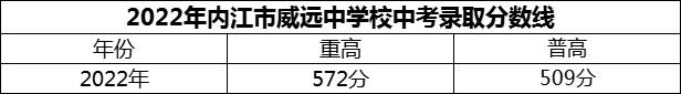 2024年内江市威远中学校招生分数是多少分？