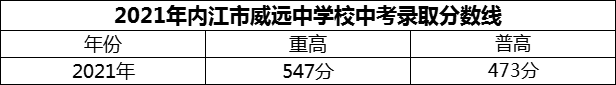 2024年内江市威远中学校招生分数是多少分？