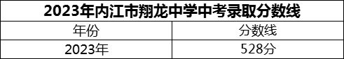 2024年内江市翔龙中学招生分数是多少分？